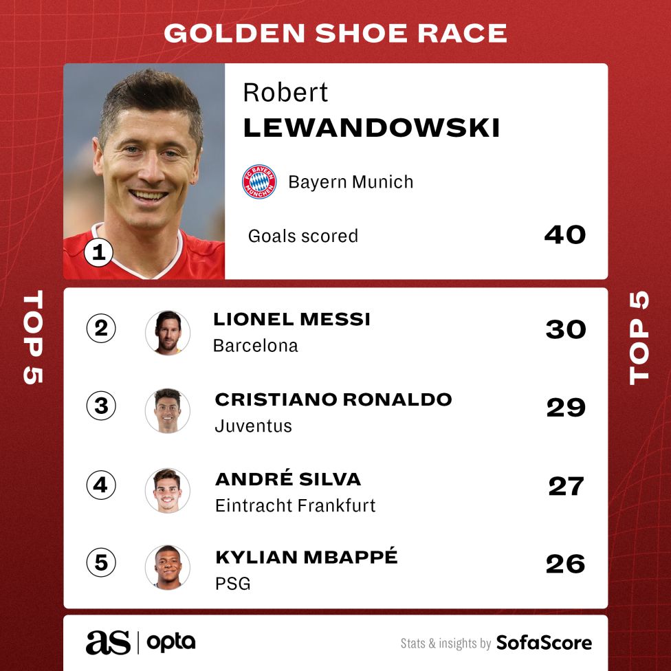 Golden Shoe Who Are The Top Scorers In Europe S Big Five Soccer Leagues As Com